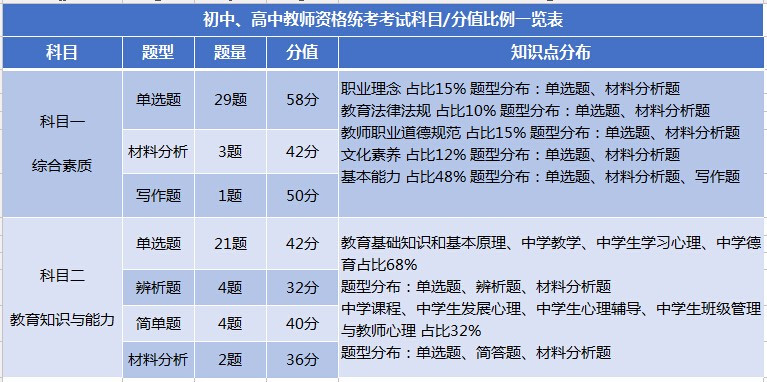 中學(xué)教師資格證考試科目與分值比例一覽表