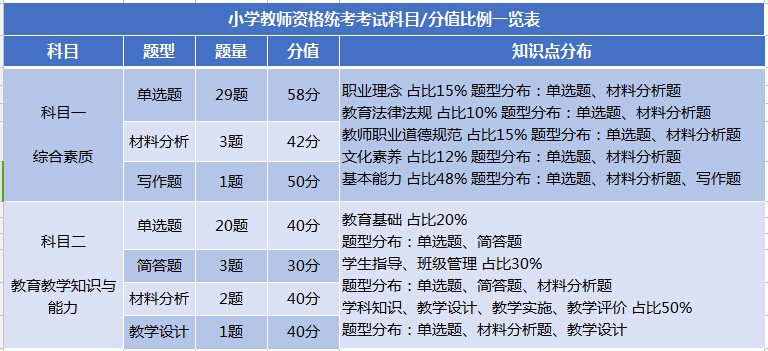 小學(xué)教師資格證考試科目與分值比例一覽表