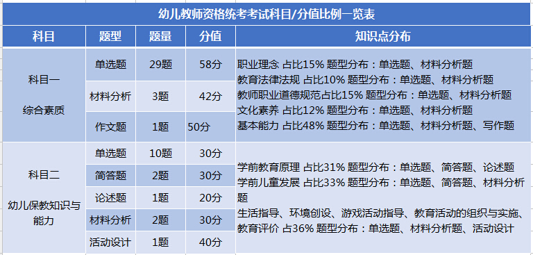 幼兒教師資格證考試科目與分值比例一覽表