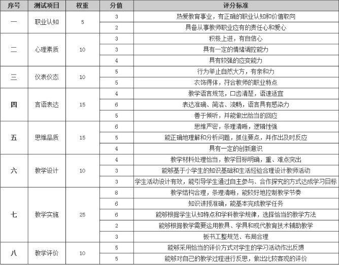 福建省教師資格證面試評分標準來了!