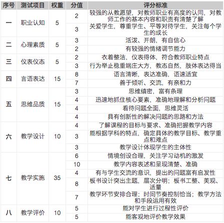 福建省中學(xué)教師資格面試評分細(xì)