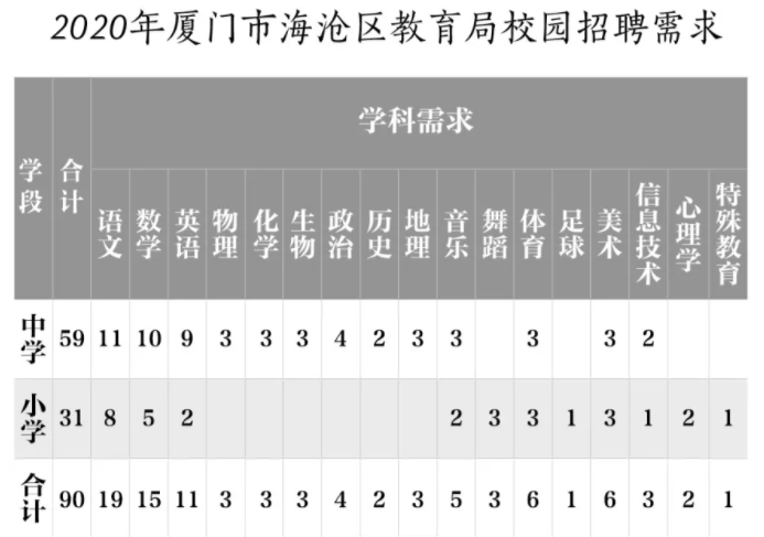 2020福建廈門海滄區校園招聘編內教師90人公告