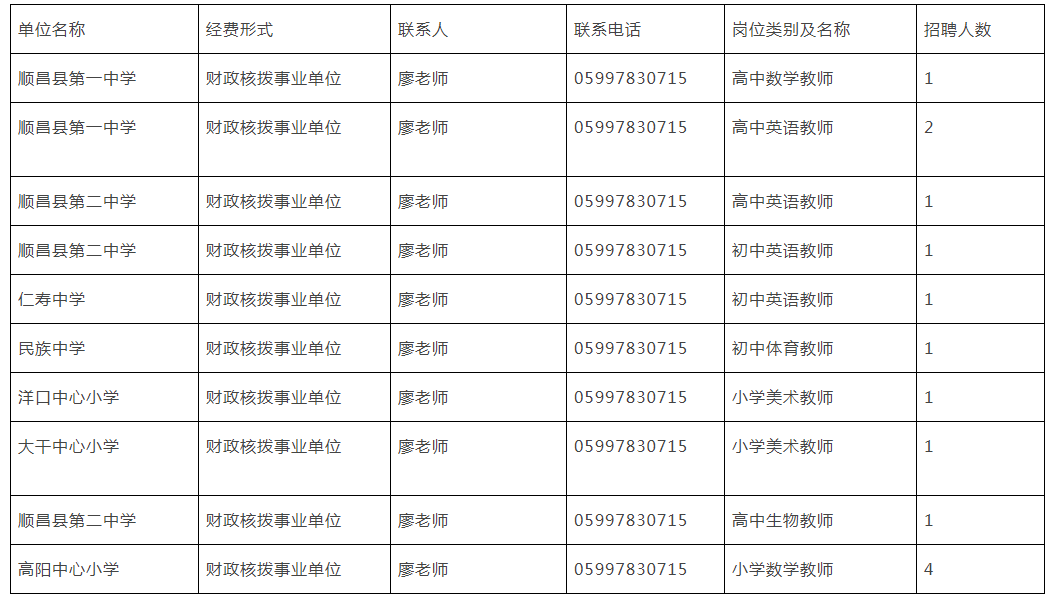 2021福建南平順昌縣中小學幼兒園緊缺急需教師補充招聘14人公告