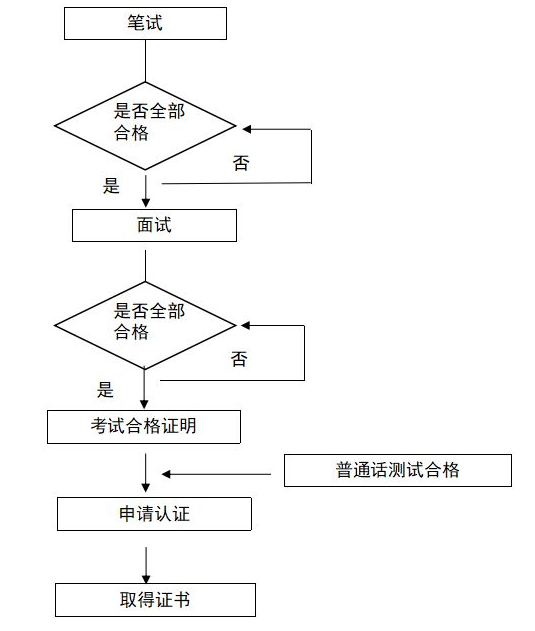 福建教資2023下半年筆試報名流程