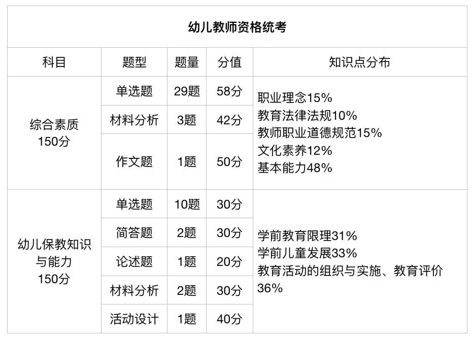 福建幼兒教師資格證考試題型-NTCE中國教育考試網