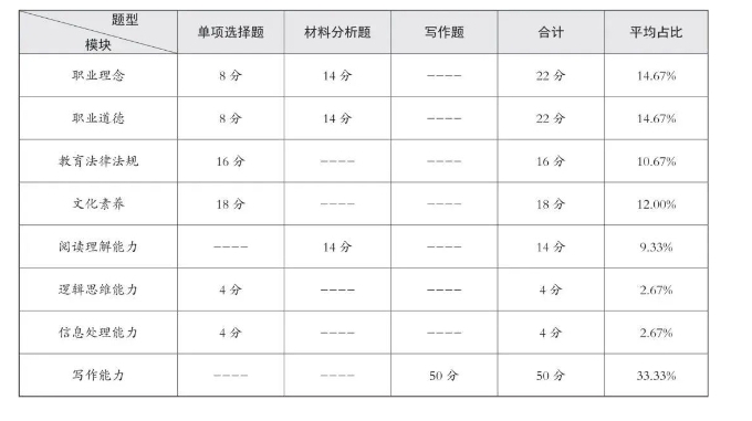 中小學(xué)教資筆試《綜合素質(zhì)》考情分析！-ntce教資